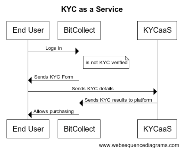 kyc as a service